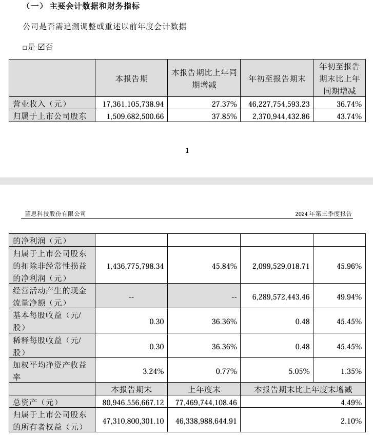 蓝思科技：2024 年前三季度营业收入 462.28 亿元，同比增长 36.74%