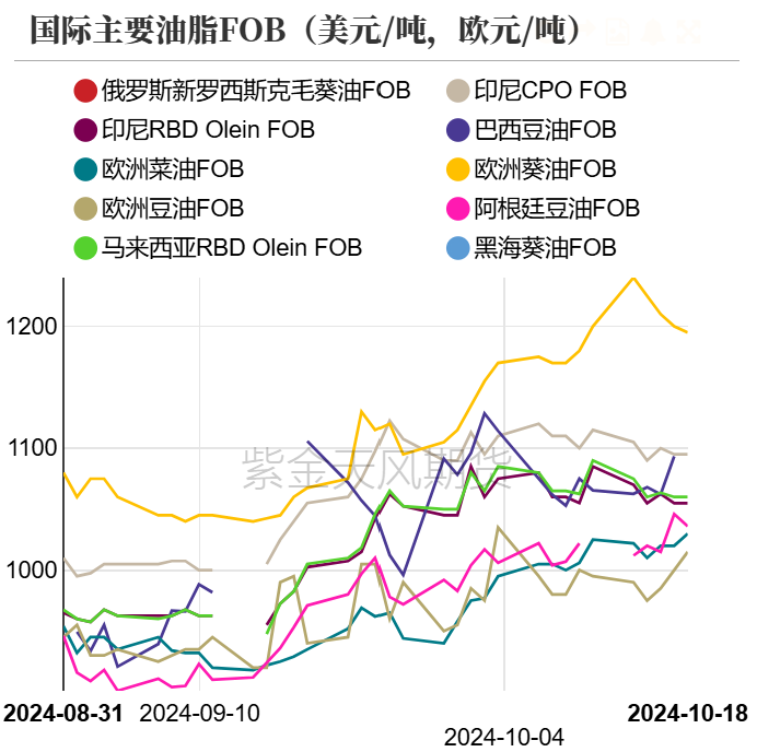 油脂：菜系利空来袭，近月棕榈走弱