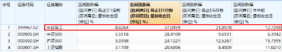 国防军工再爆发！中无人机20CM涨停，光启技术3天2板！国防军工ETF（512810）盘中上探4.61%创15个月新高！