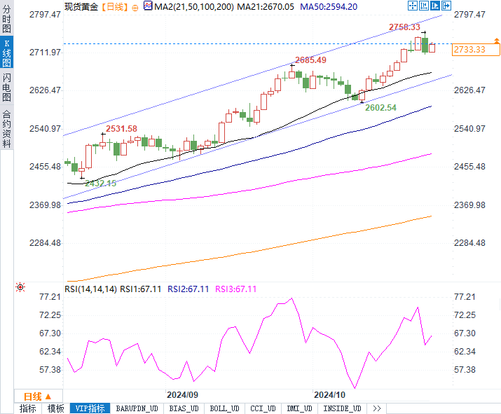 黄金反弹又见新高！美债回落还能撑多久？中东局势能否再助力？