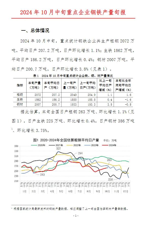 中钢协：10月中旬全国日产粗钢263万吨