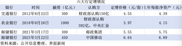 特别国债注资大行：可转债、配股还是定增？入股价怎么定？