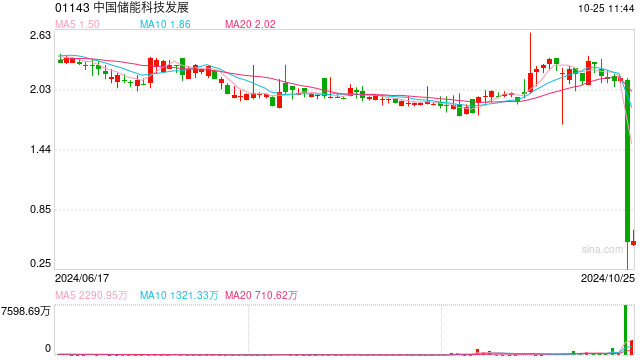 尾盘暴跌超75%！港股中国储能科技发展怎么了？专家：频繁跨界需警惕