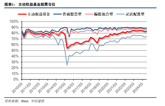 中信建投策略：公募基金三季报有四大看点