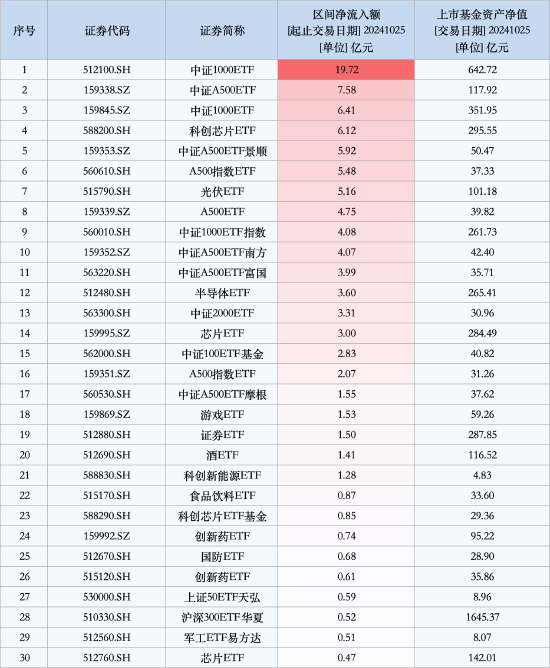 最受青睐ETF：10月25日中证1000ETF获净申购19.72亿元，中证A500ETF获净申购7.58亿元（名单）