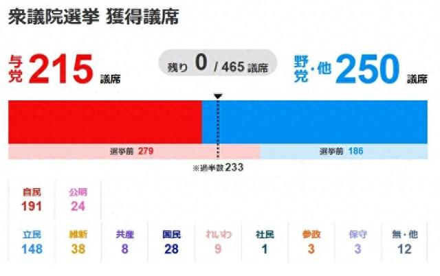 国际识局：日本政坛变天，石破茂的“跛脚政府”还能走多远？